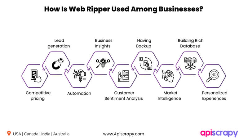 How Business Uses Web Rippers in 2024 - Trending Applications