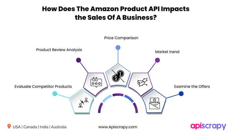 Amazon Product Search Api Amazon Product Search Api