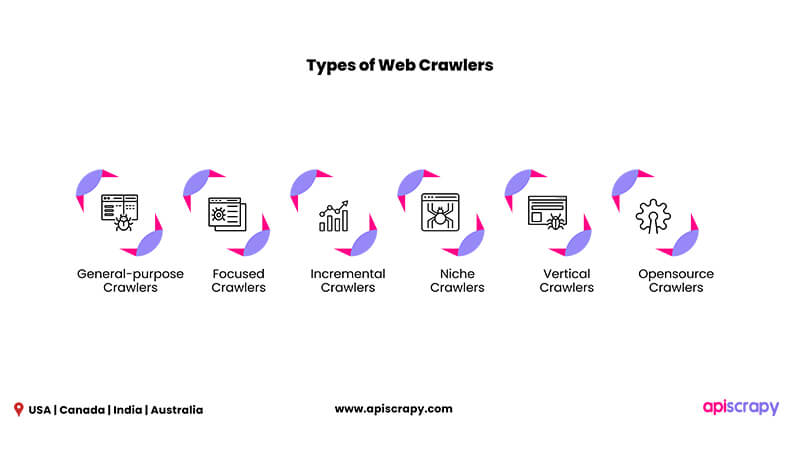  Types Of Web Crawlers