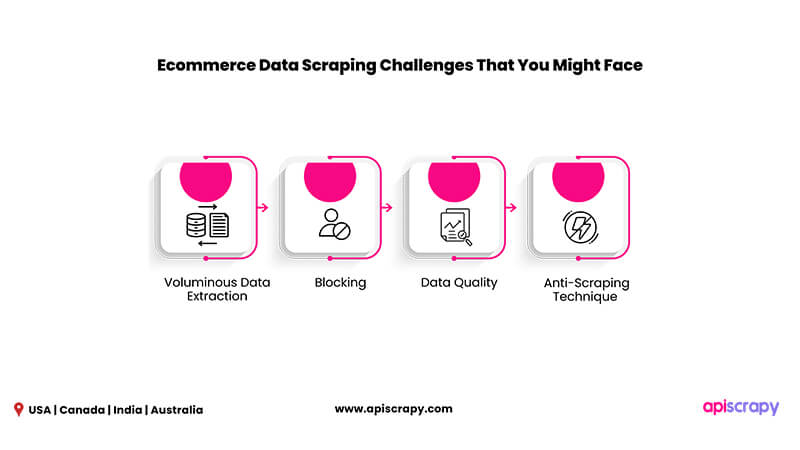 Ecommerce Data Scraping Challenges That You Might Face Ecommerce Data Scraping Challenges That You Might Face