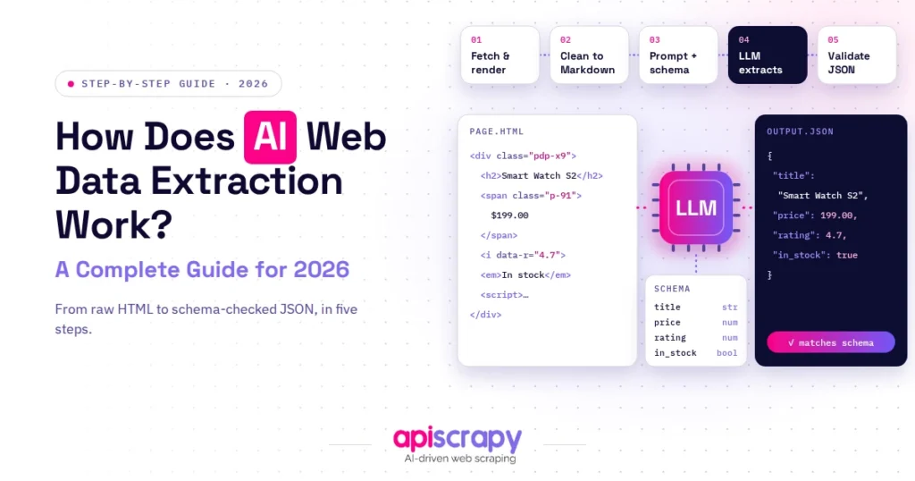 Diagram illustrating AI web data extraction transforming raw HTML into JSON output.