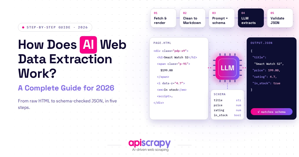 Diagram illustrating AI web data extraction transforming raw HTML into JSON output.