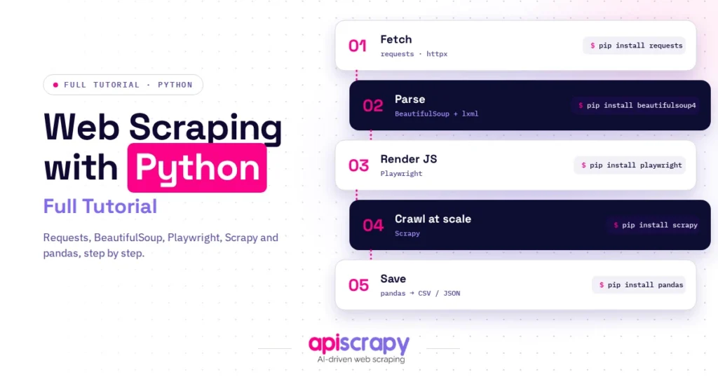 Full Python scraping tutorial cover listing five steps: fetch, parse, render JavaScript, crawl at scale, and save.