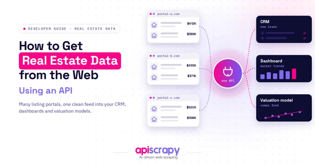 Real estate listing portals feeding one API that delivers data to a CRM, dashboard and valuation model.