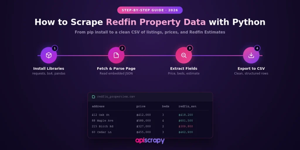 How to scrape Redfin property data with Python.