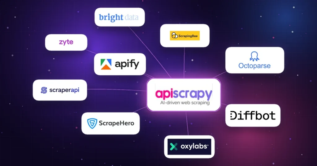 APIScrapy logo linked to nine competing web scraping service logos including Apify, Zyte, and Oxylabs.