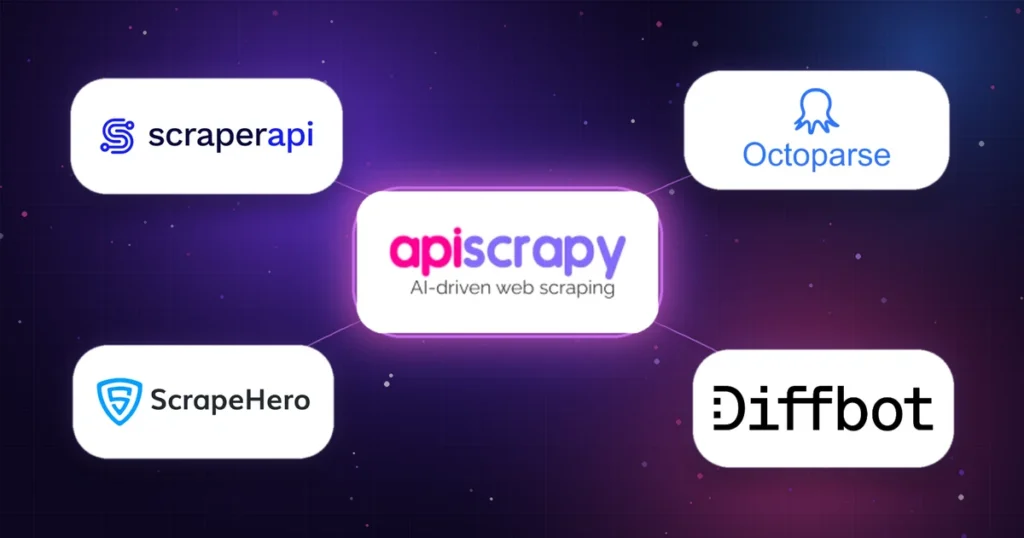 APIScrapy logo linked to ScraperAPI, Octoparse, ScrapeHero, and Diffbot logos in a web scraping services comparison.